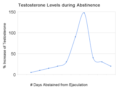 Buster reccomend cumming after days abstinence slow